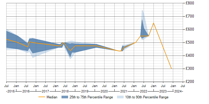 Daily rate trend for vRealize Orchestrator in Central London