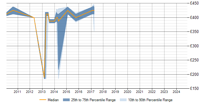 Daily rate trend for DHCP in Colchester