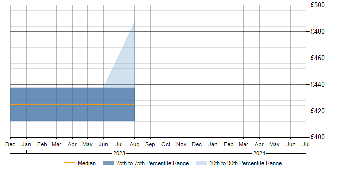 Daily rate trend for MS Project Server in Corsham
