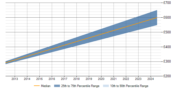 Daily rate trend for Accounts Payable in County Antrim