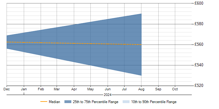 Daily rate trend for WCAG in County Antrim