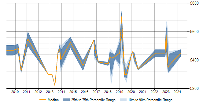 Daily rate trend for CheckPoint in Coventry