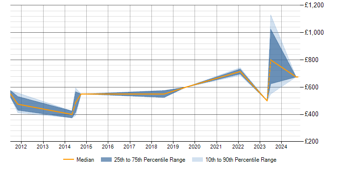 Daily rate trend for GRC in East London