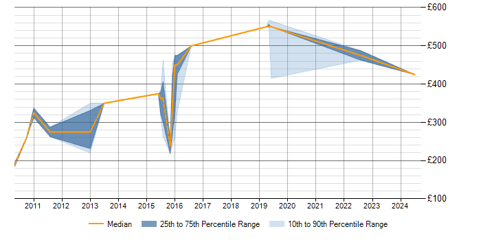 Daily rate trend for Statistical Modelling in the East Midlands