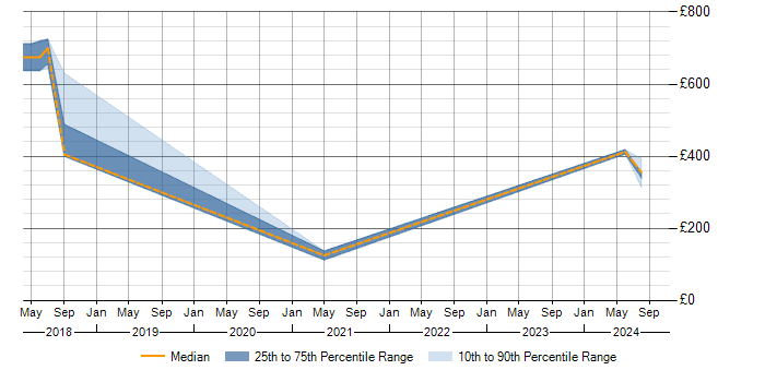 Daily rate trend for TensorFlow in the East Midlands