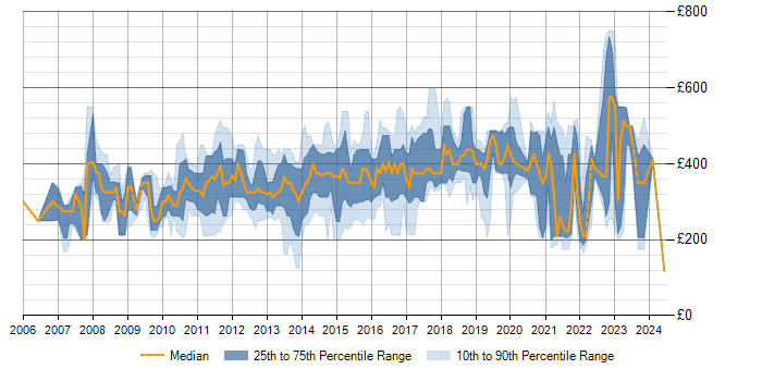 Daily rate trend for SQL Server Reporting Services in the East of England