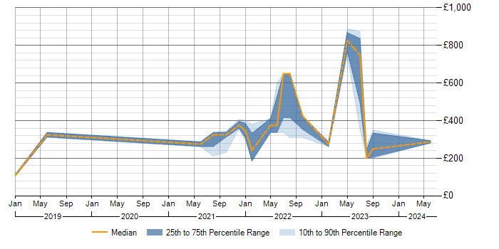 Daily rate trend for Azure in East Yorkshire