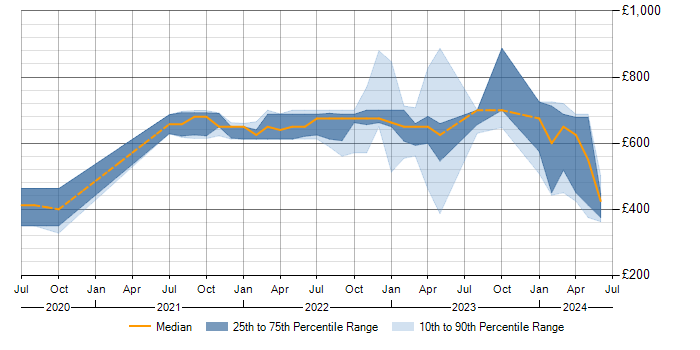Daily rate trend for Podman in England