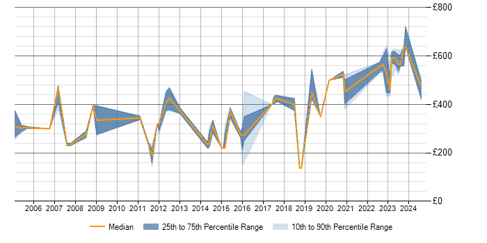 Daily rate trend for Client/Server in Glasgow