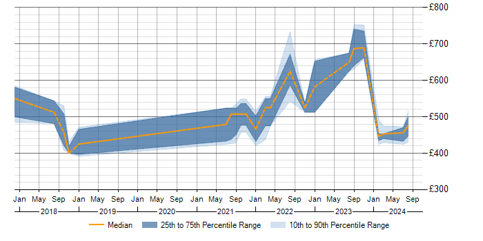 Daily rate trend for Platform Engineer in Glasgow