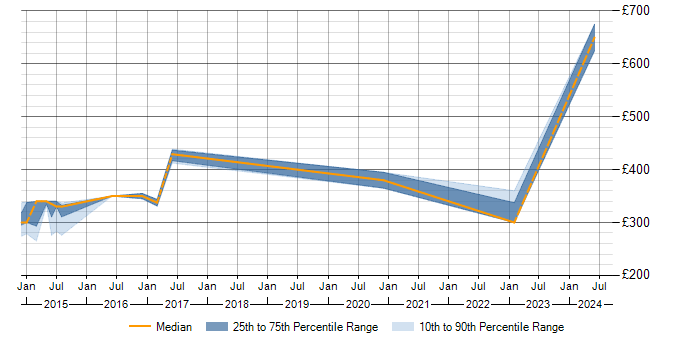 Daily rate trend for RACF in Glasgow