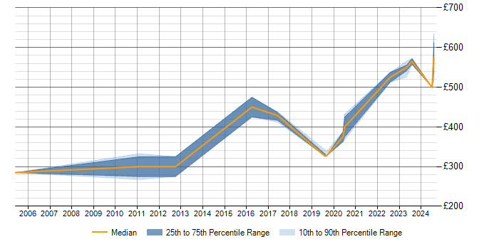 Daily rate trend for SSH in Glasgow