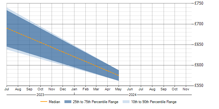 Daily rate trend for DevSecOps in Gloucester