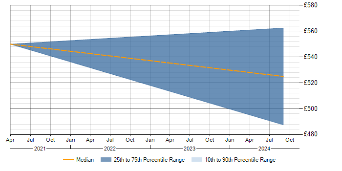 Daily rate trend for IT Strategy in Havant