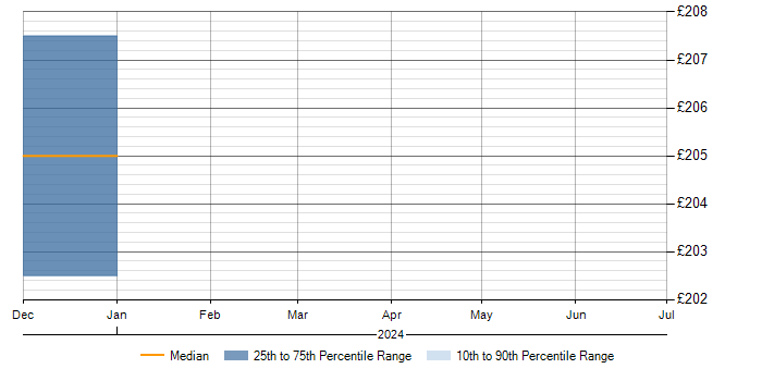 Daily rate trend for AppManager in Kent