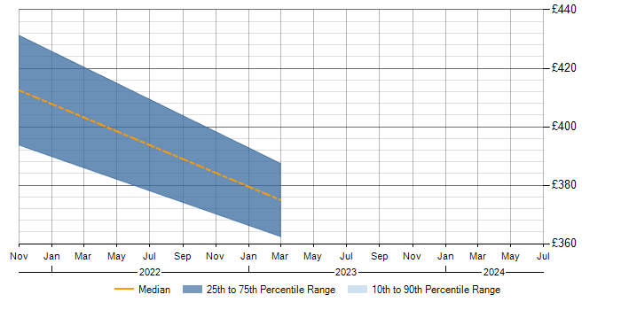 Daily rate trend for SDLC in Lanarkshire