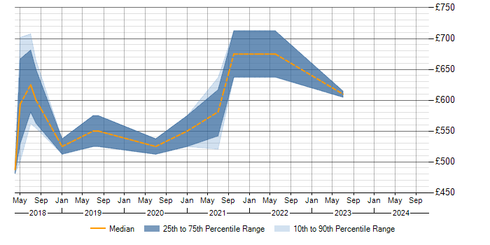 Daily rate trend for AWS Solution Architect in Leeds