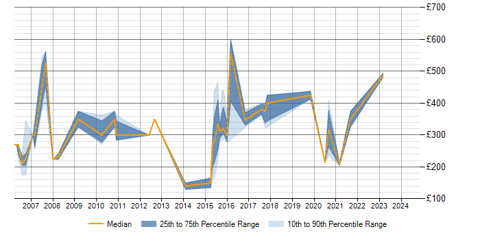 Daily rate trend for e-Learning in Leeds