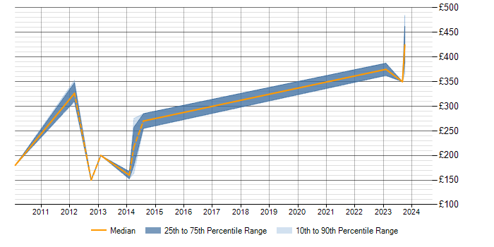 Daily rate trend for Junior Project Manager in Luton