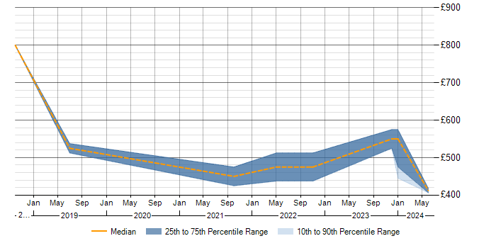 Daily rate trend for ISO 22301 in Manchester