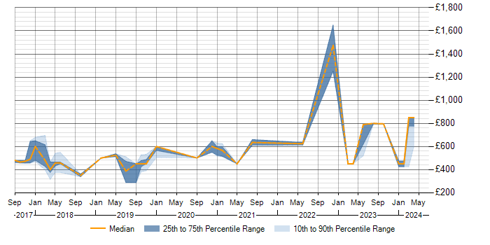 Daily rate trend for Threat Intelligence in Manchester