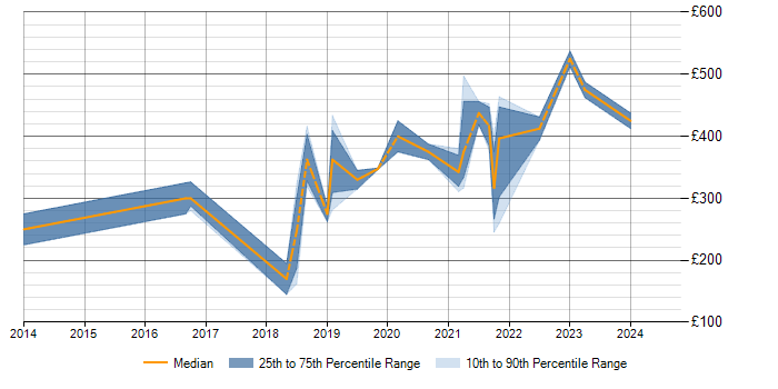 Daily rate trend for Business Intelligence Data Analyst in the Midlands