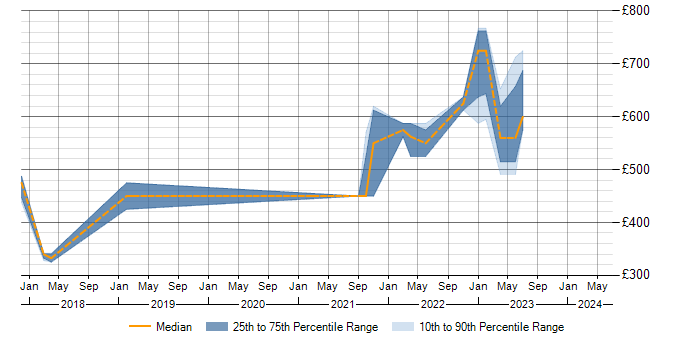 Daily rate trend for CSOC in the Midlands