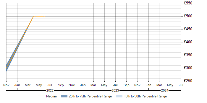 Daily rate trend for ESET in the Midlands