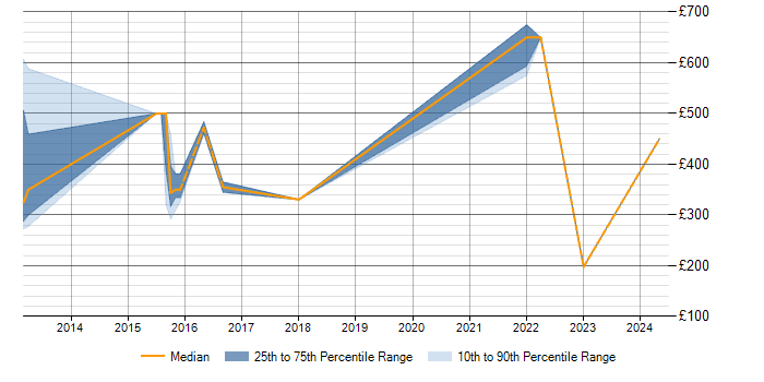 Daily rate trend for Predictive Analysis in the Midlands
