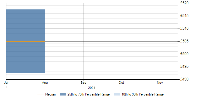 Daily rate trend for JNCIP in Milton Keynes