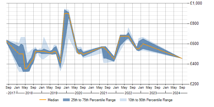 Daily rate trend for AWS DevOps in Newcastle upon Tyne