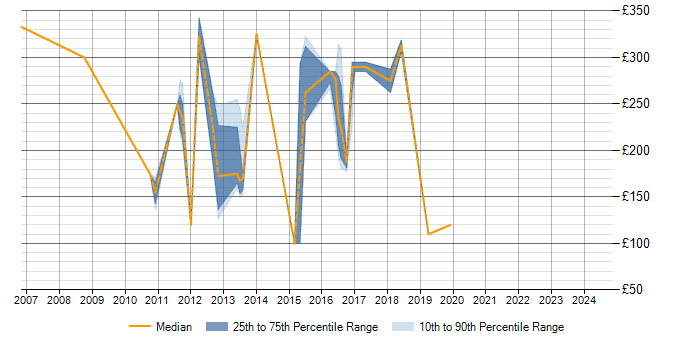 Daily rate trend for Blackberry in the North East