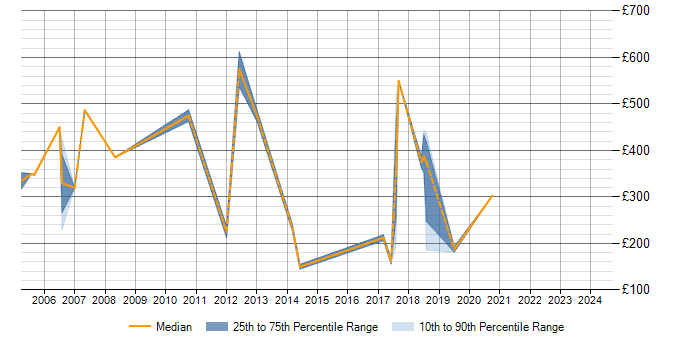 Daily rate trend for Pharmaceutical in the North East