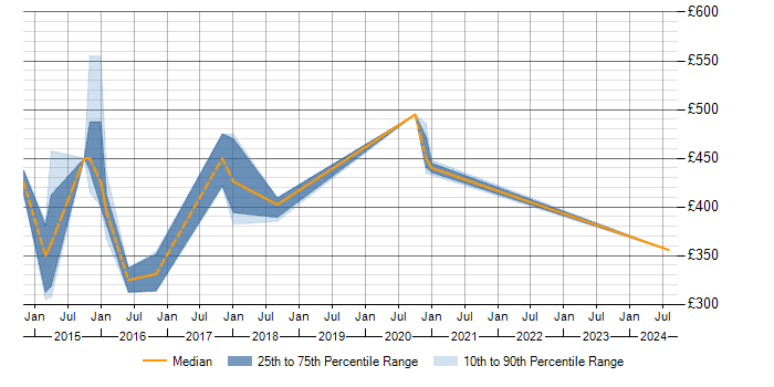 Daily rate trend for CA Release Automation in the North of England