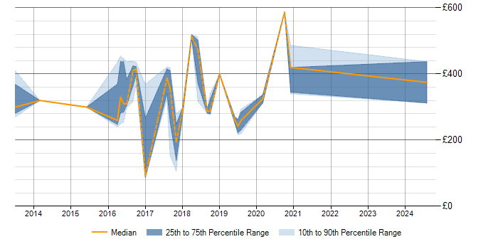 Daily rate trend for Monitoring Engineer in the North of England