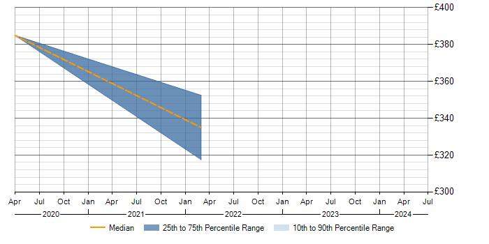 Daily rate trend for Nuix in the North of England
