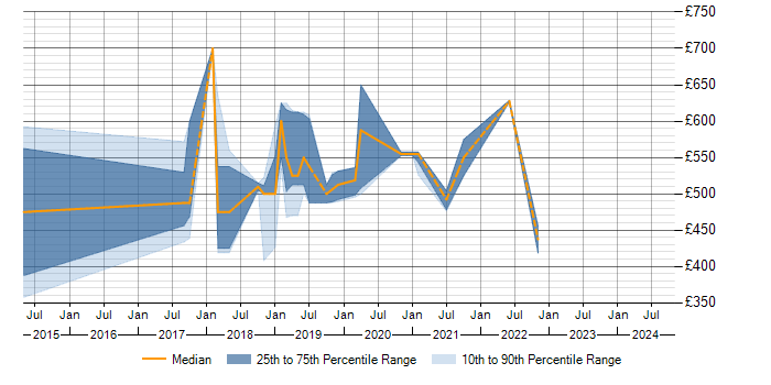 Daily rate trend for Oozie in the North of England