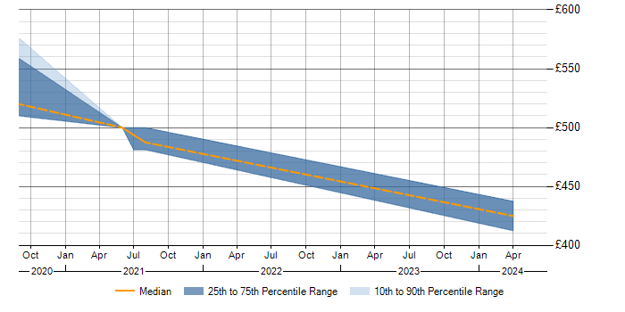 Daily rate trend for Tricentis Tosca in the North of England