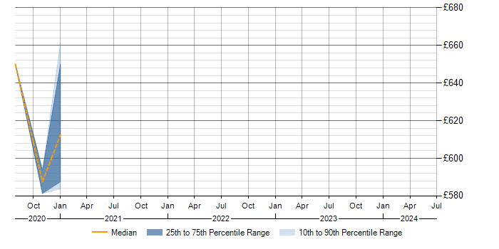 Daily rate trend for Presto in the North West
