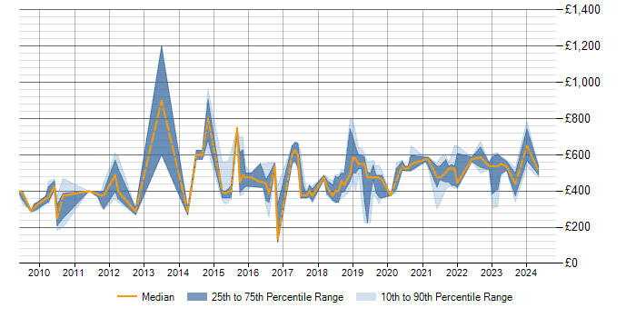 Daily rate trend for Re-Platforming in the North West