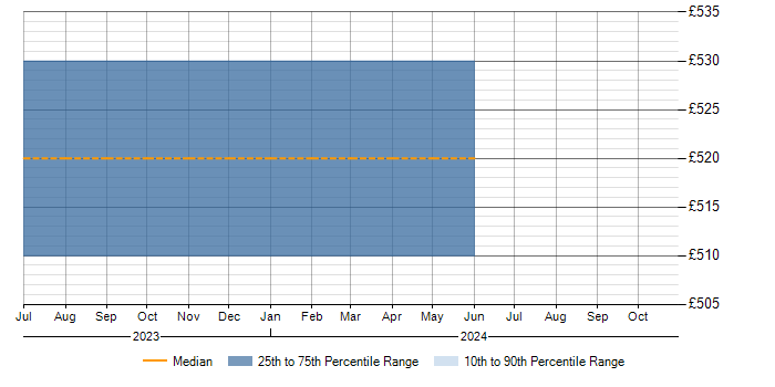 Daily rate trend for Statistical Inference in the North West