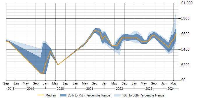 Daily rate trend for Zscaler in the North West