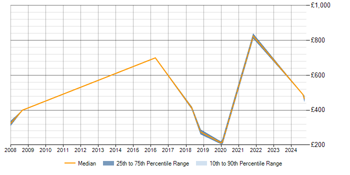 Daily rate trend for Contingency Planning in Northampton