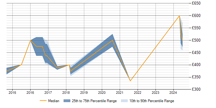 Daily rate trend for Software Manager in Northamptonshire