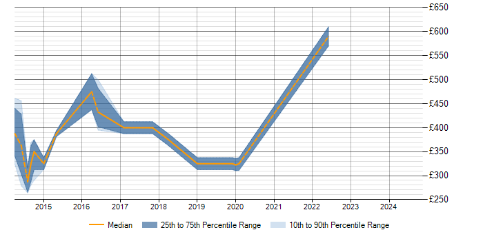 Daily rate trend for MVVM in Oxford