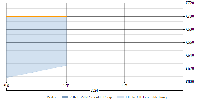 Daily rate trend for GAP Analysis in Perthshire