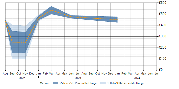 Daily rate trend for System Testing in Perthshire