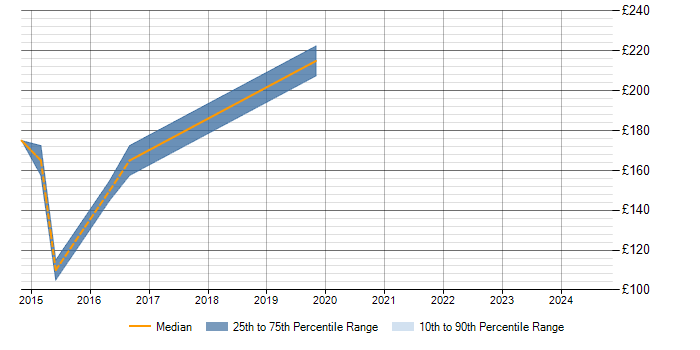 Daily rate trend for 2nd Line Engineer in Poole