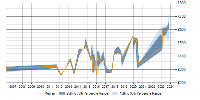 Daily rate trend for iSCSI in Scotland