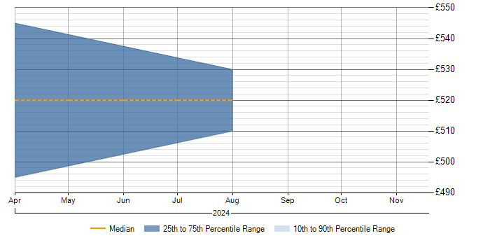 Daily rate trend for Migration Specialist in Sheffield